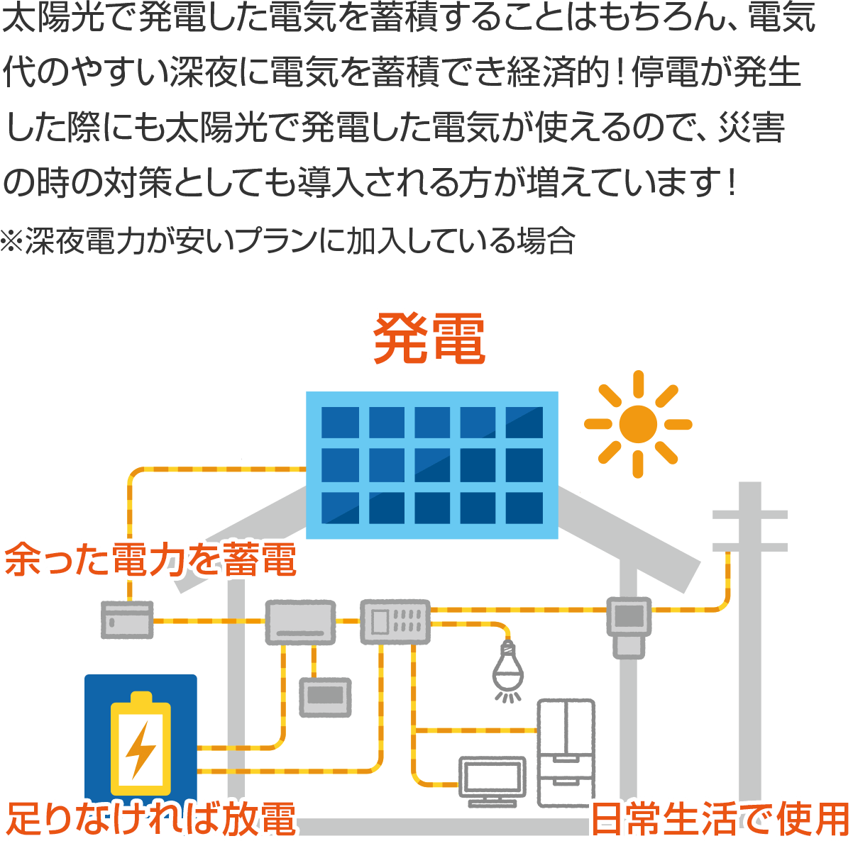 太陽光で発電した電気をちくせきすることはもちろん、電気代のやすい深夜に電気を蓄積でき経済的!停電が発生した際にも太陽光で発電した電気が使えるので、災害の時の対策としても導入される方が増えています!