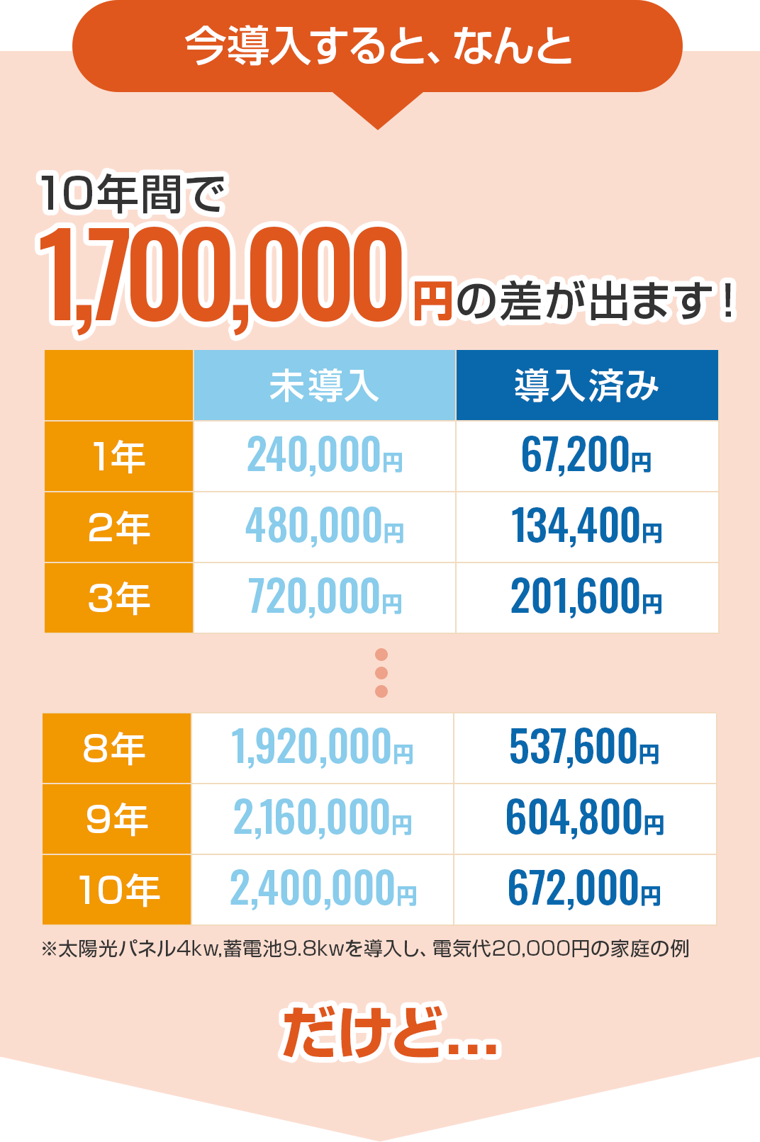 今導入すると、なんと10年間で1,700,000円の差が出ます!