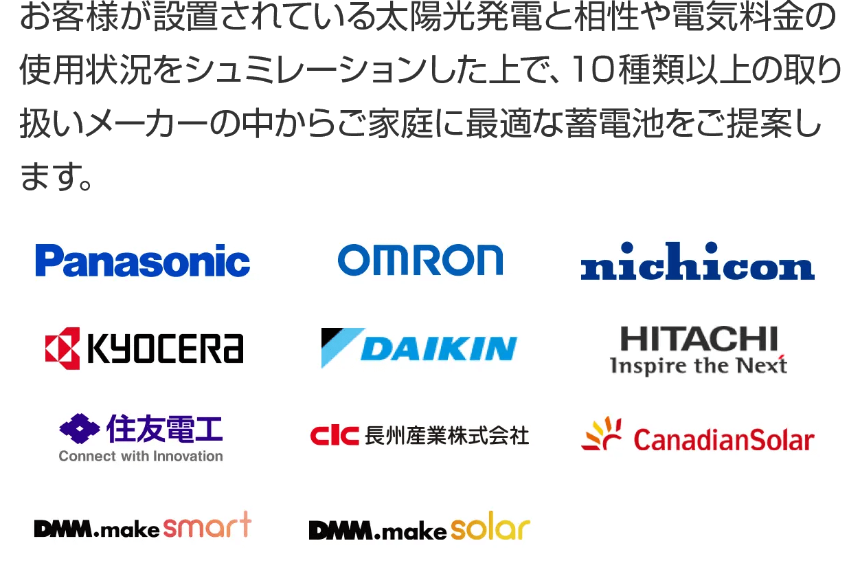 お客様が設置されている太陽光発電と相性や電気料金の使用状況をシュミレーションした上で、10種類以上の取り扱いメーカーの中からご家庭に最適な蓄電池をご提案します。