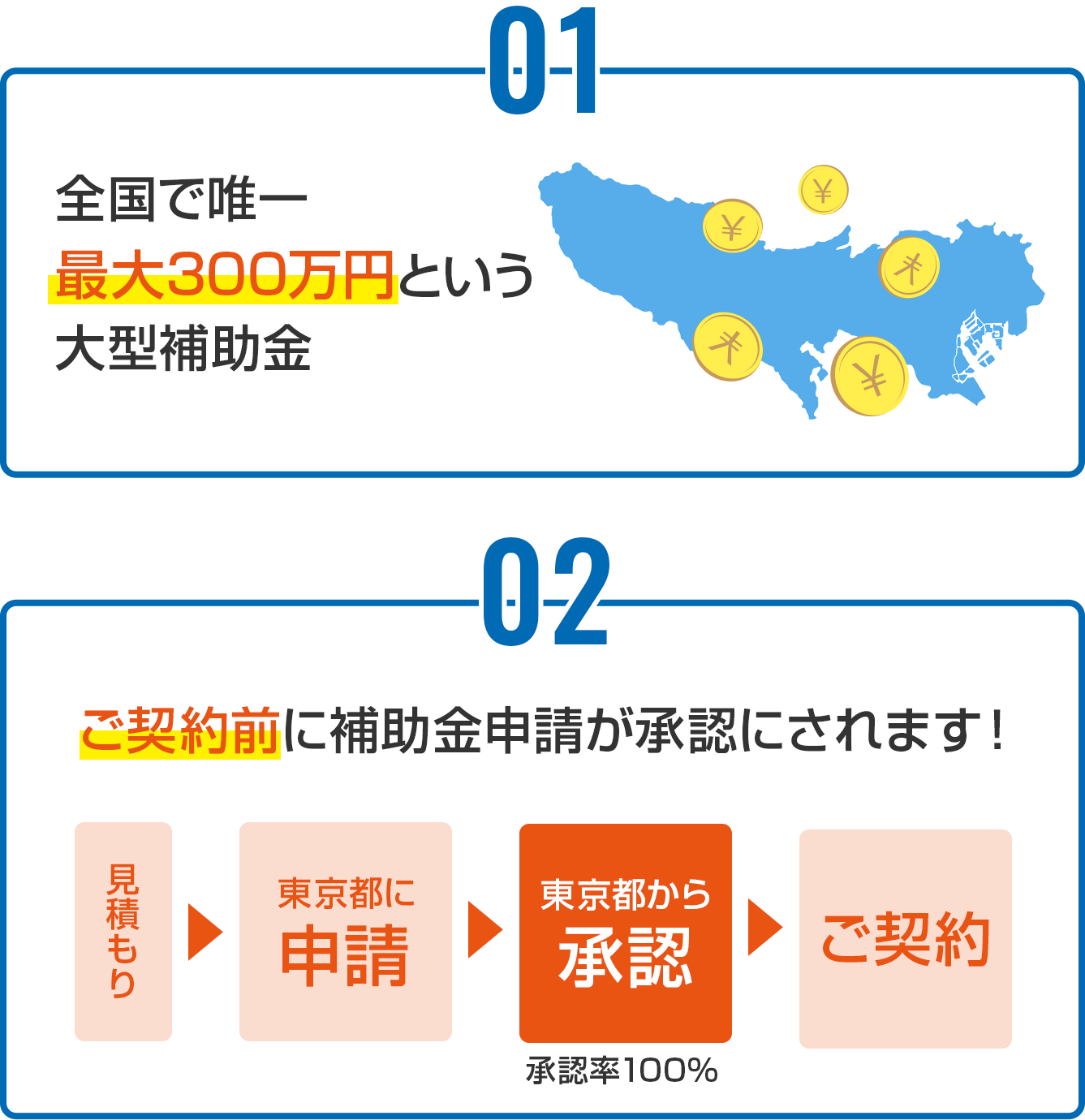 全国で唯一最大300万円という大型補助金 ご契約前に補助金申請が承認にされます!